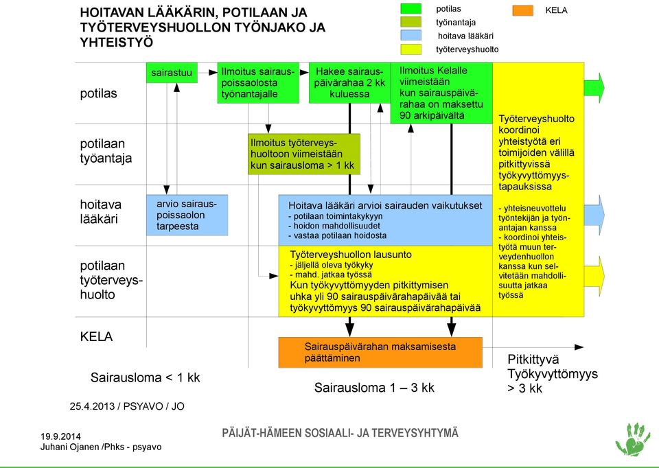 Kelalle viimeistään kun sairauspäivärahaa on maksettu 90 arkipäivältä Hoitava lääkäri arvioi sairauden vaikutukset - potilaan toimintakykyyn - hoidon mahdollisuudet - vastaa potilaan hoidosta