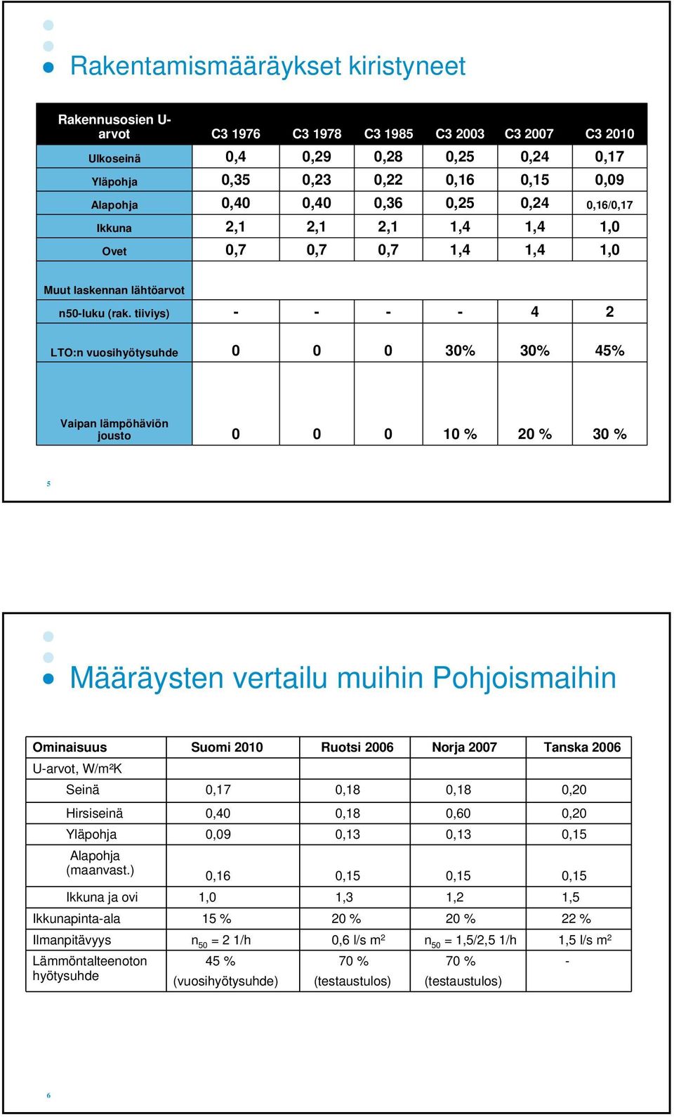 tiiviys) - - - - 4 2 LTO:n vuosihyötysuhde 0 0 0 30% 30% 45% Vaipan lämpöhäviön jousto 0 0 0 10 % 20 % 30 % 5 Määräysten vertailu muihin Pohjoismaihin Ominaisuus Suomi 2010 Ruotsi 2006 Norja 2007