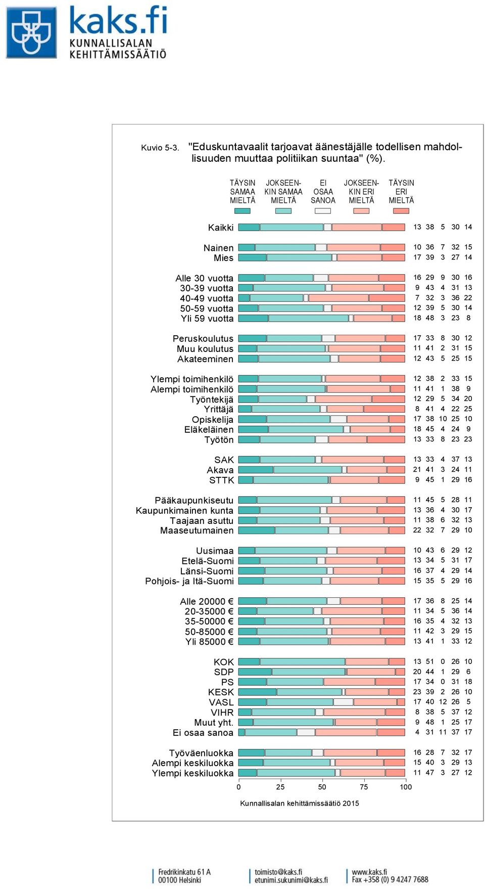 mahdollisuuden muuttaa politiikan suuntaa" (%).