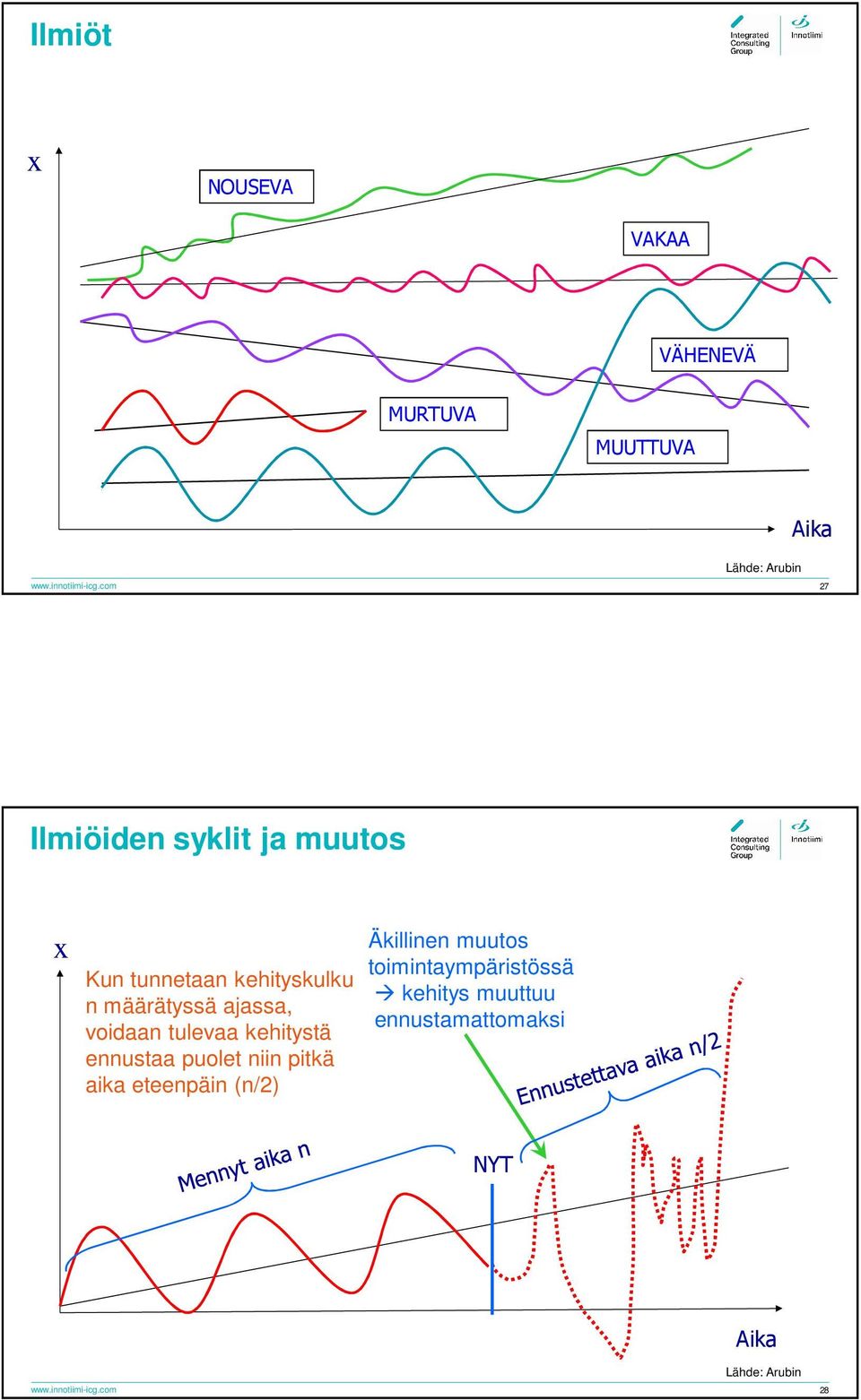 voidaan tulevaa kehitystä ennustaa puolet niin pitkä aika eteenpäin (n/2) Äkillinen muutos