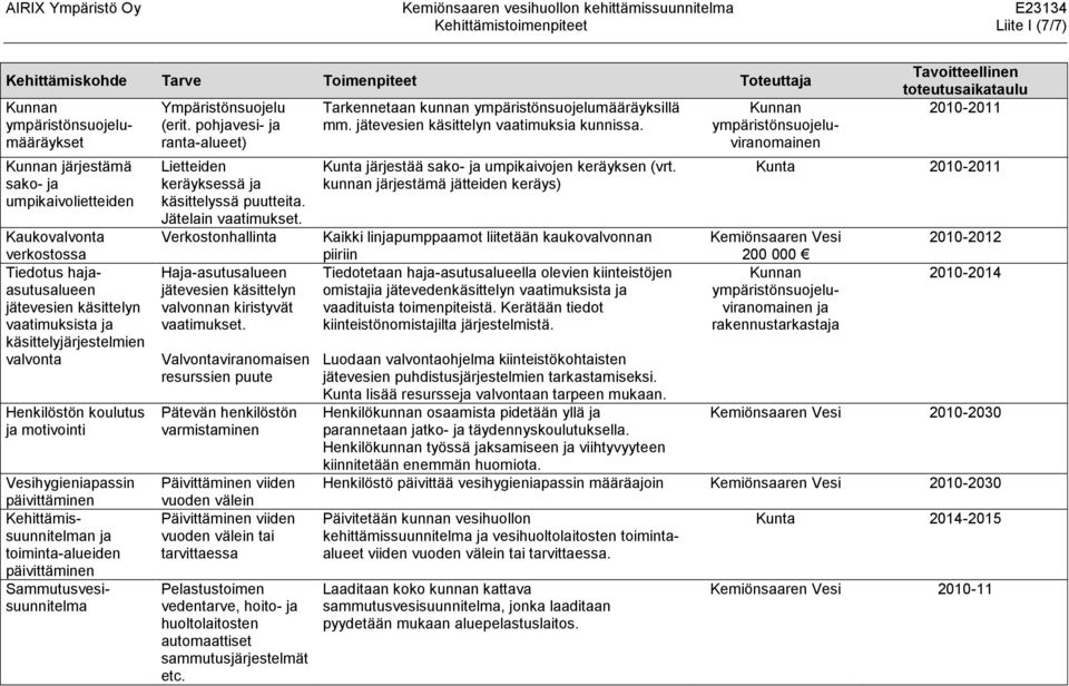 päivittäminen Sammutusvesisuunnitelma Ympäristönsuojelu (erit. pohjavesi- ja ranta-alueet) Lietteiden keräyksessä ja käsittelyssä puutteita. Jätelain vaatimukset.