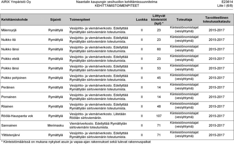 Liitetään Röölän siirtoviemäriin. Viemäriverkosto. Edellyttää n siirtoviemärin toteutumista.