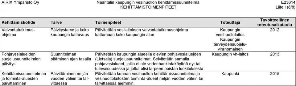 Päivitetään kaupungin alueella olevien pohjavesialueiden (Lietsala) suojelusuunnitelmat.