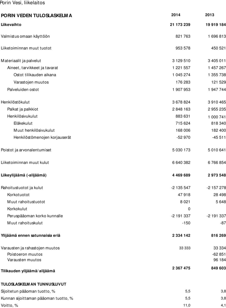 Henkilöstökulut 3 678 824 3 910 465 Palkat ja palkkiot 2 848 163 2 955 235 Henkilösivukulut 883 631 1 000 741 Eläkekulut 715 624 818 340 Muut henkilösivukulut 168 006 182 400 Henkilöstömenojen