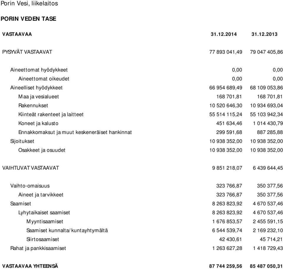 2013 PYSYVÄT VASTAAVAT 77 893 041,49 79 047 405,86 Aineettomat hyödykkeet 0,00 0,00 Aineettomat oikeudet 0,00 0,00 Aineelliset hyödykkeet 66 954 689,49 68 109 053,86 Maa ja vesialueet 168 701,81 168