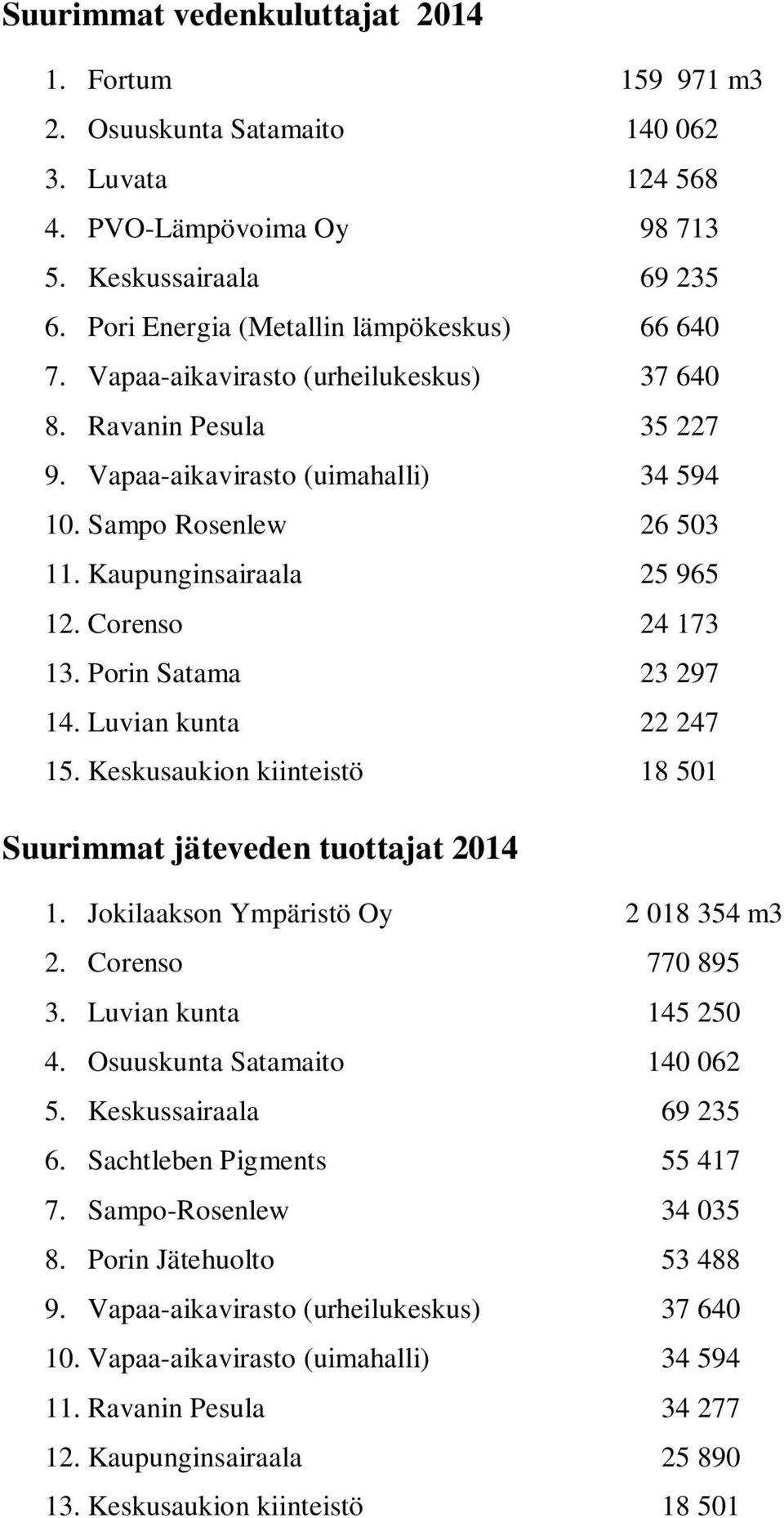 Kaupunginsairaala 25 965 12. Corenso 24 173 13. Porin Satama 23 297 14. Luvian kunta 22 247 15. Keskusaukion kiinteistö 18 501 Suurimmat jäteveden tuottajat 2014 1.