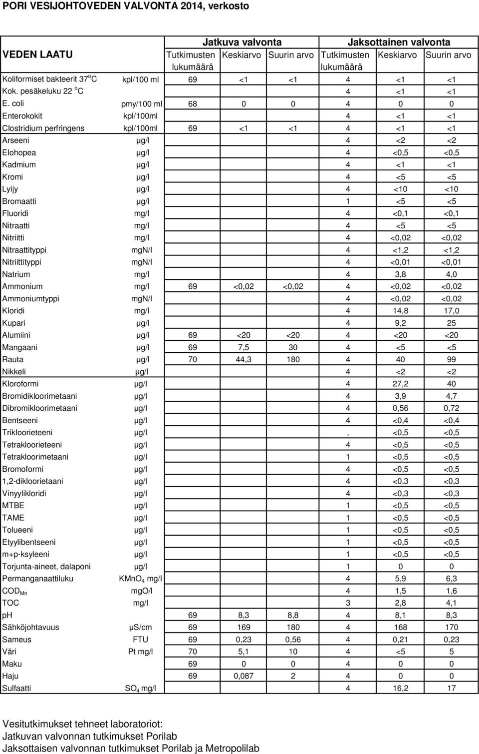 coli pmy/100 ml 68 0 0 4 0 0 Enterokokit kpl/100ml 4 <1 <1 Clostridium perfringens kpl/100ml 69 <1 <1 4 <1 <1 Arseeni g/l 4 <2 <2 Elohopea g/l 4 <0,5 <0,5 Kadmium g/l 4 <1 <1 Kromi g/l 4 <5 <5 Lyijy