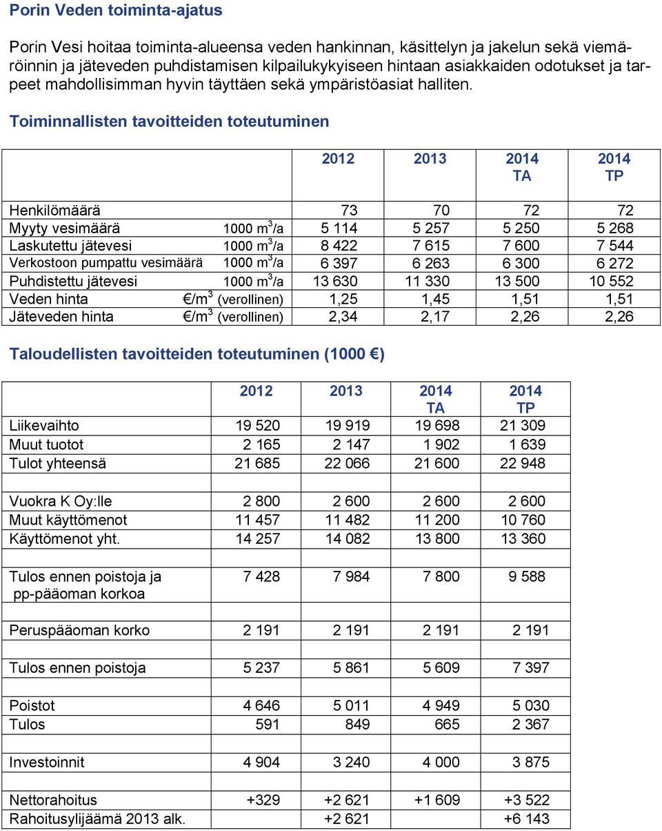 Toiminnallisten tavoitteiden toteutuminen 2012 2013 2014 TA 2014 TP Henkilömäärä 73 70 72 72 Myyty vesimäärä 1000 m 3 /a 5 114 5 257 5 250 5 268 Laskutettu jätevesi 1000 m 3 /a 8 422 7 615 7 600 7