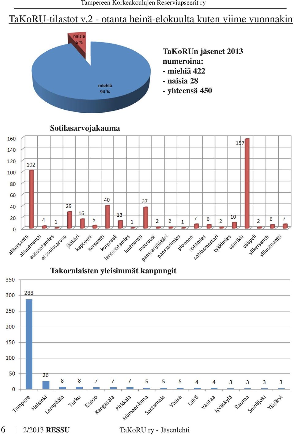 jäsenet 2013 numeroina: - miehiä 422 - naisia 28 -