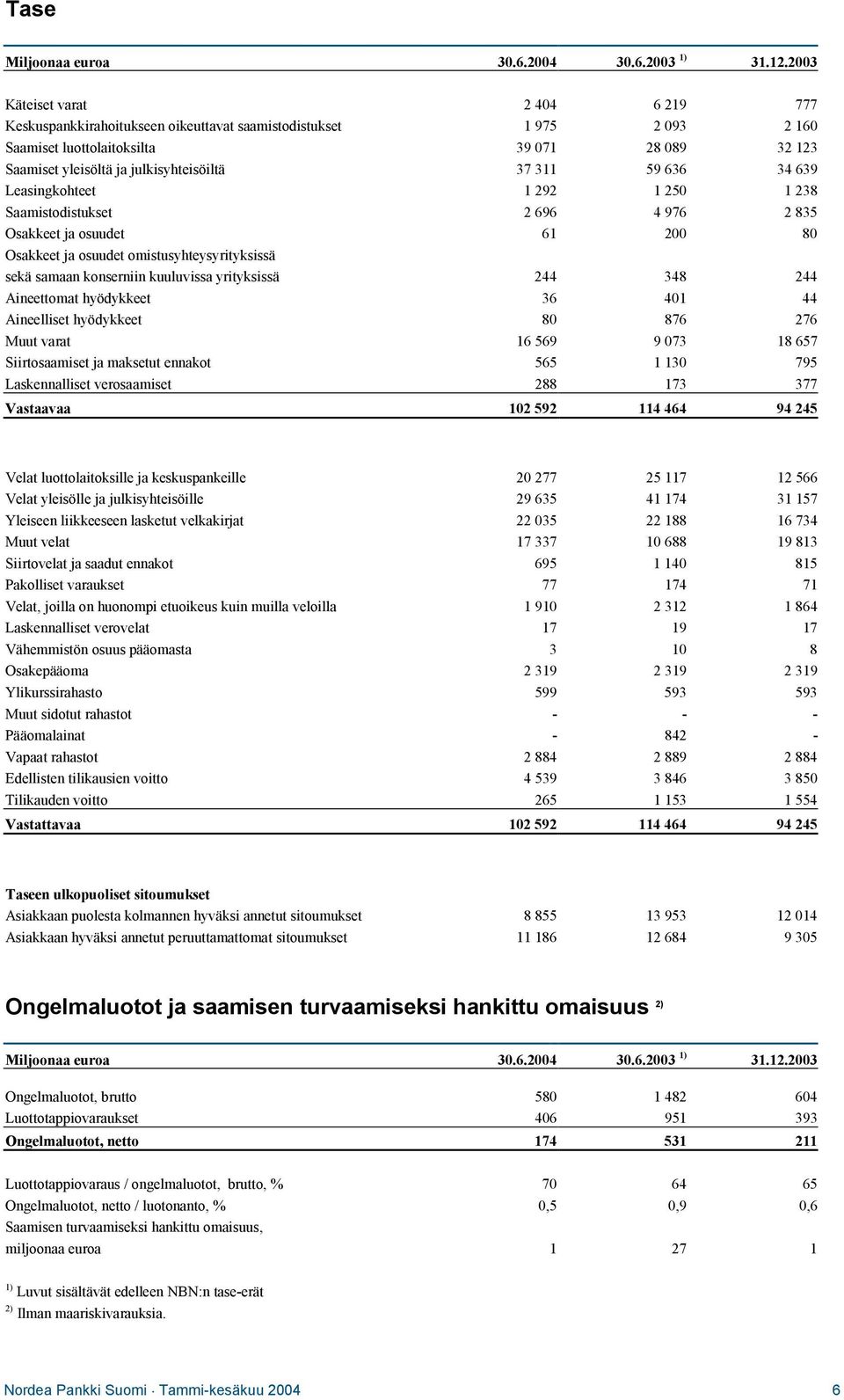 311 59 636 34 639 Leasingkohteet 1 292 1 250 1 238 Saamistodistukset 2 696 4 976 2 835 Osakkeet ja osuudet 61 200 80 Osakkeet ja osuudet omistusyhteysyrityksissä sekä samaan konserniin kuuluvissa