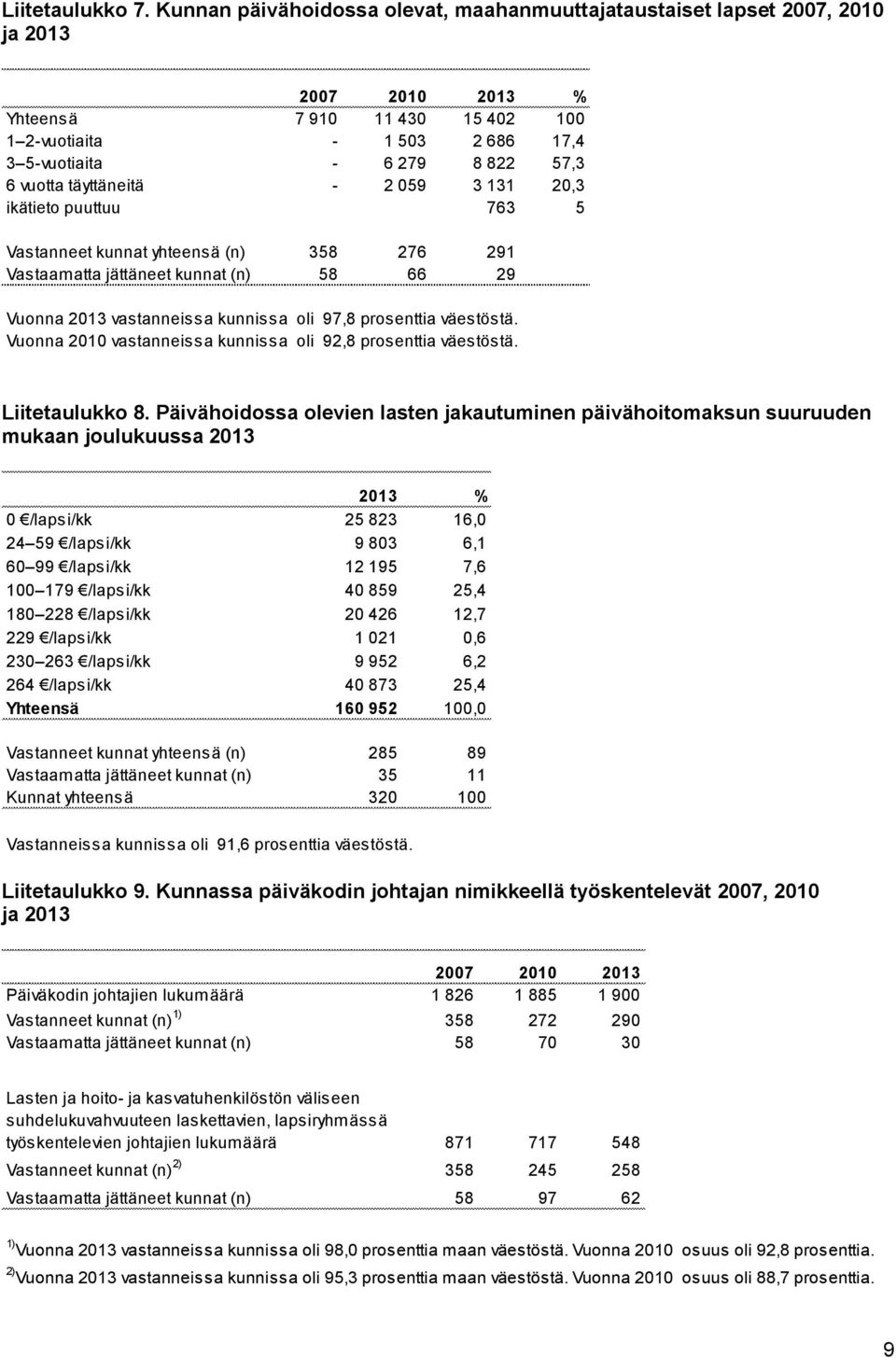 vuotta täyttäneitä - 2 059 3 131 20,3 ikätieto puuttuu 763 5 Vastanneet kunnat yhteensä (n) 358 276 291 Vastaamatta jättäneet kunnat (n) 58 66 29 Vuonna 2013 vastanneissa kunnissa oli 97,8 prosenttia