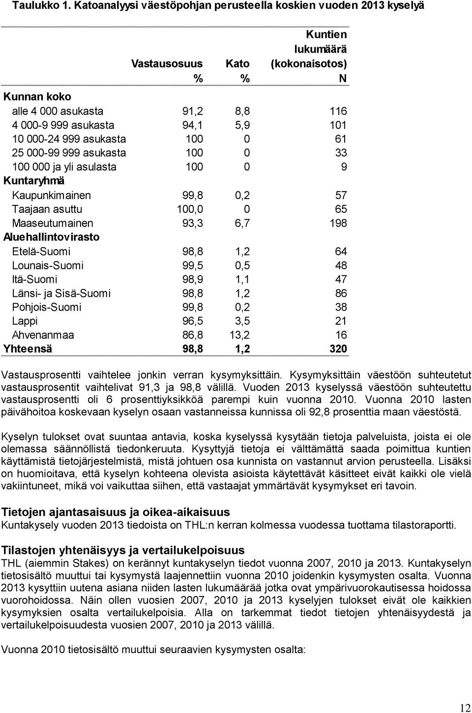 101 10 000-24 999 asukasta 100 0 61 25 000-99 999 asukasta 100 0 33 100 000 ja yli asulasta 100 0 9 Kuntaryhmä Kaupunkimainen 99,8 0,2 57 Taajaan asuttu 100,0 0 65 Maaseutumainen 93,3 6,7 198