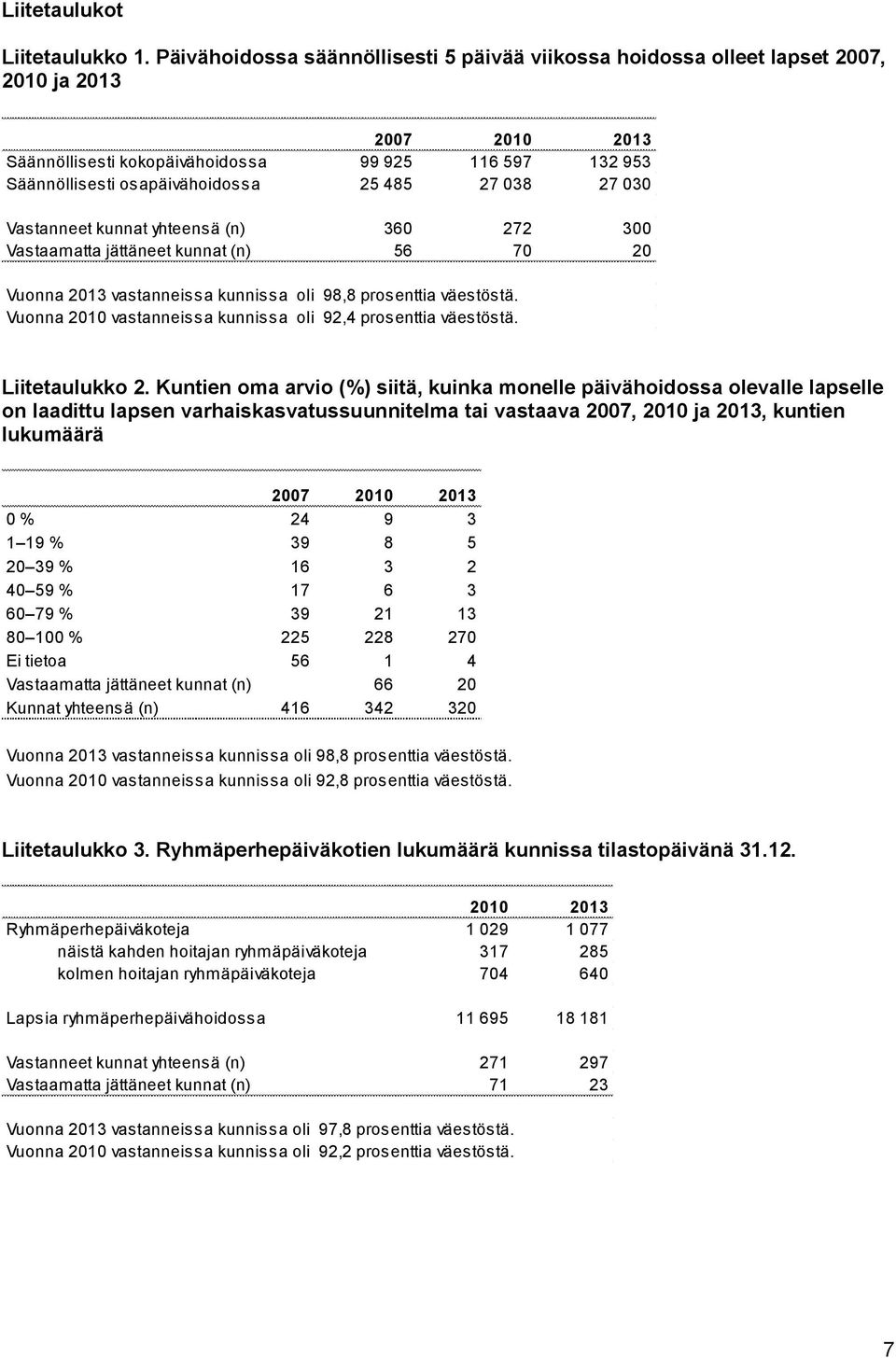 27 038 27 030 Vastanneet kunnat yhteensä (n) 360 272 300 Vastaamatta jättäneet kunnat (n) 56 70 20 Vuonna 2013 vastanneissa kunnissa oli 98,8 prosenttia väestöstä.