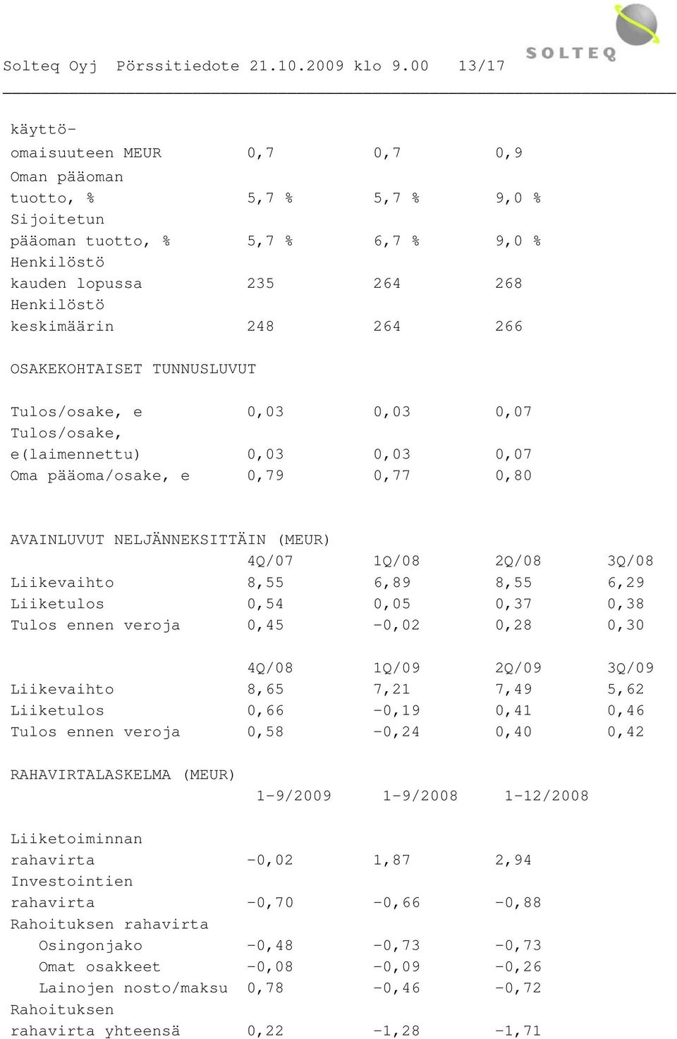 264 266 OSAKEKOHTAISET TUNNUSLUVUT Tulos/osake, e 0,03 0,03 0,07 Tulos/osake, e(laimennettu) 0,03 0,03 0,07 Oma pääoma/osake, e 0,79 0,77 0,80 AVAINLUVUT NELJÄNNEKSITTÄIN (MEUR) 4Q/07 1Q/08 2Q/08