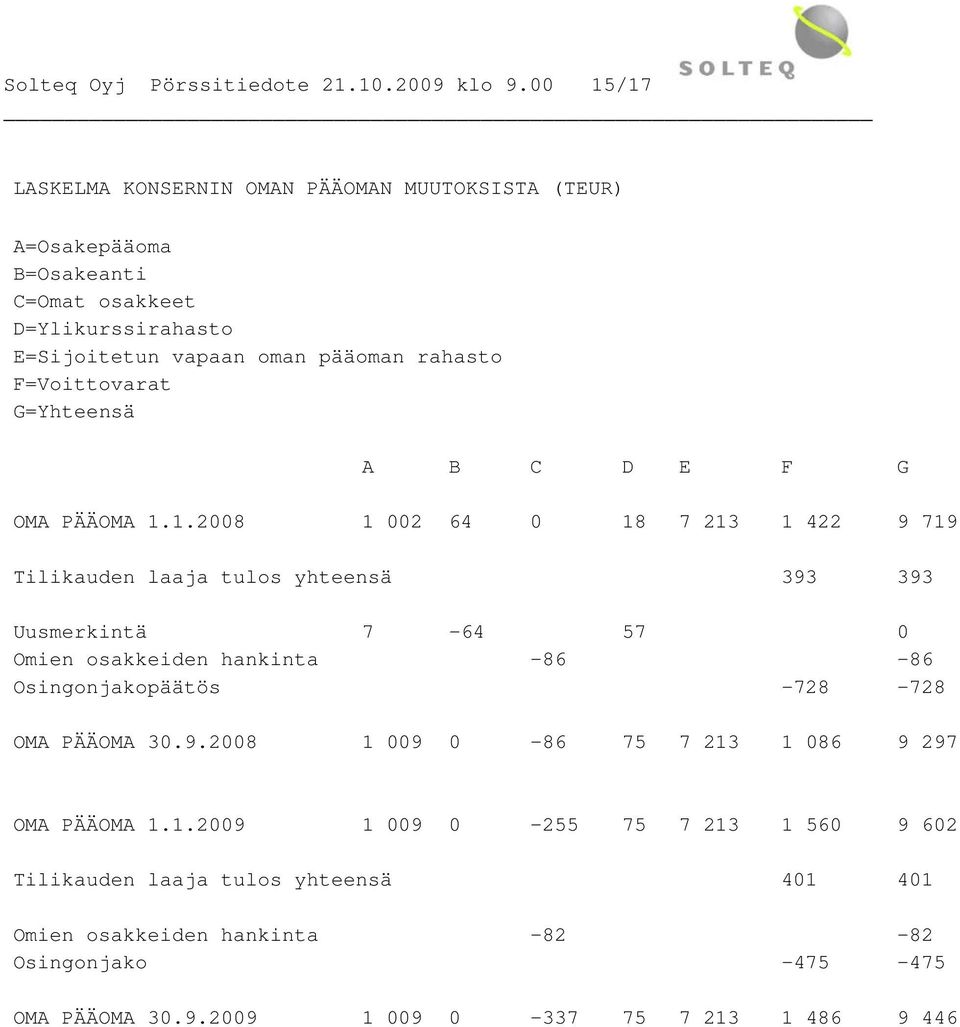 F=Voittovarat G=Yhteensä A B C D E F G OMA PÄÄOMA 1.