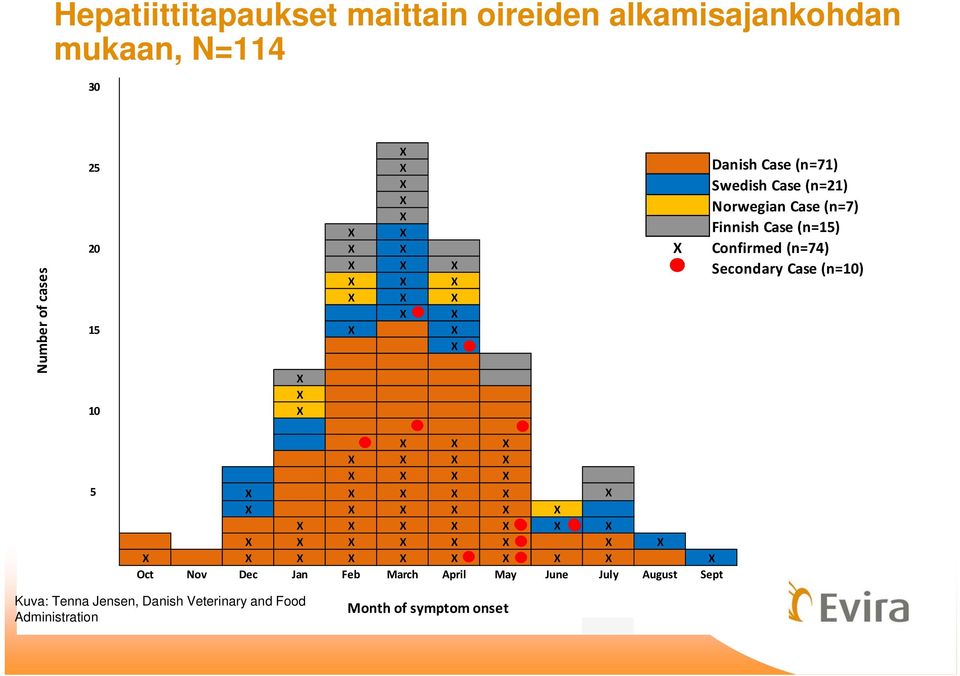 (n=15) Confirmed (n=74) Secondary Case (n=10) 5 Oct Nov Dec Jan Feb March April May June