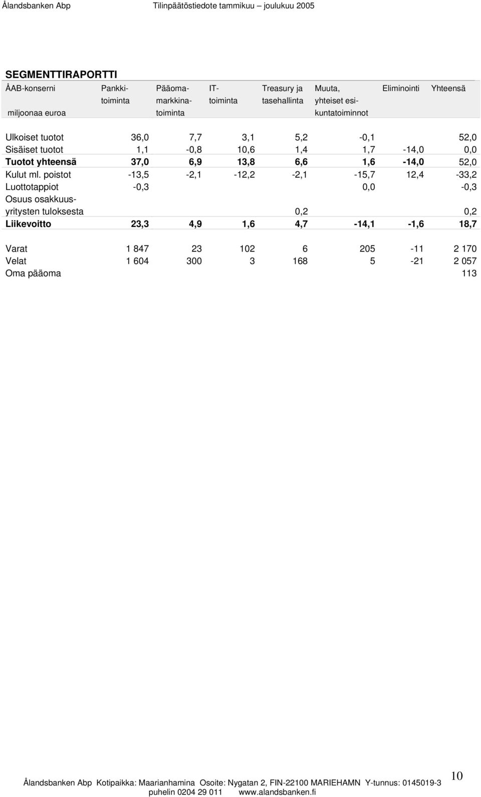 yhteensä 37,0 6,9 13,8 6,6 1,6-14,0 52,0 Kulut ml.