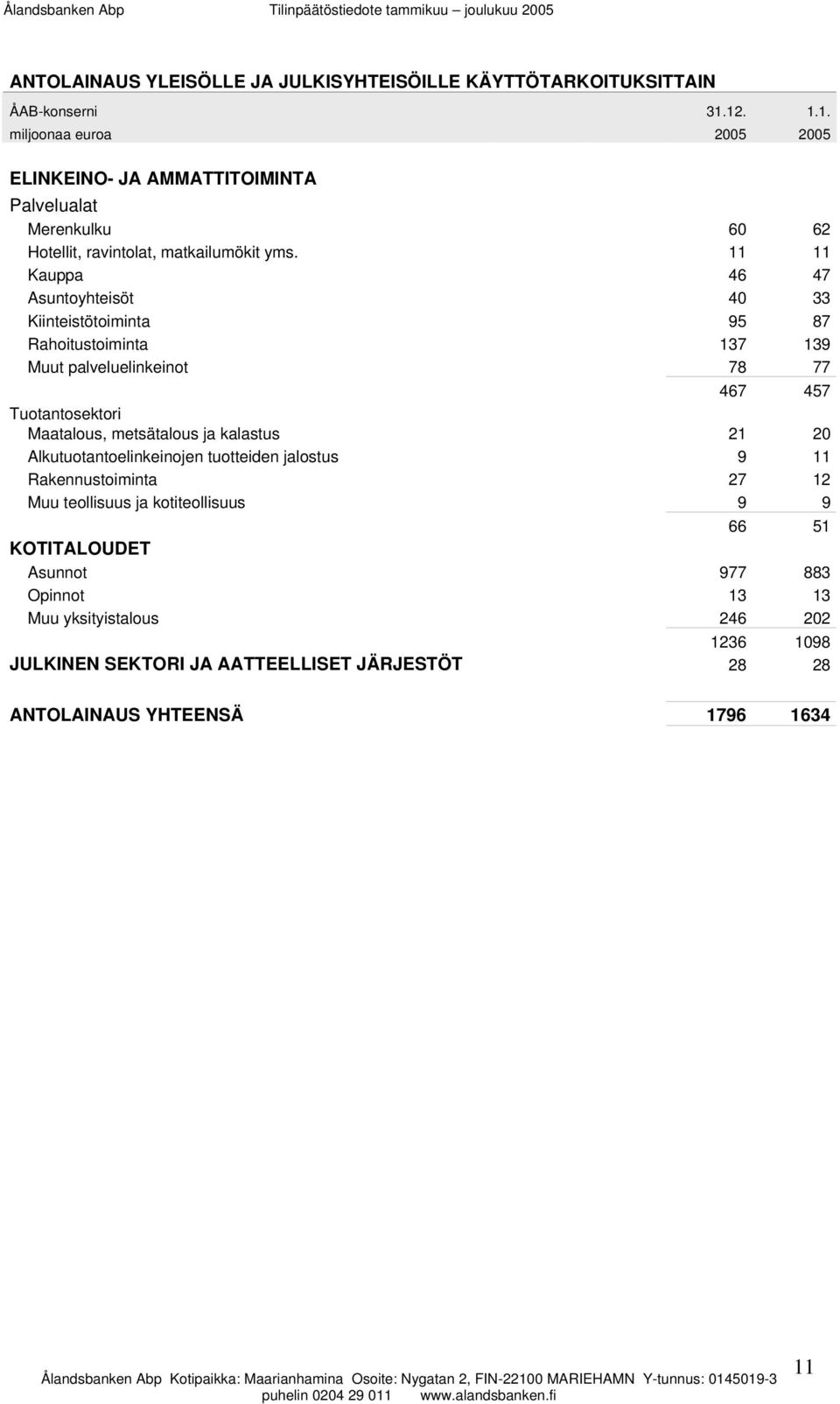 11 11 Kauppa 46 47 Asuntoyhteisöt 40 33 Kiinteistötoiminta 95 87 Rahoitustoiminta 137 139 Muut palveluelinkeinot 78 77 467 457 Tuotantosektori Maatalous, metsätalous ja