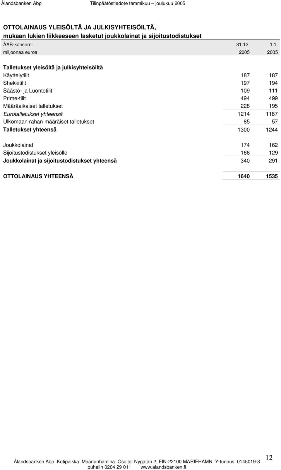 111 Prime-tilit 494 499 Määräaikaiset talletukset 228 195 Eurotalletukset yhteensä 1214 1187 Ulkomaan rahan määräiset talletukset 85 57 Talletukset
