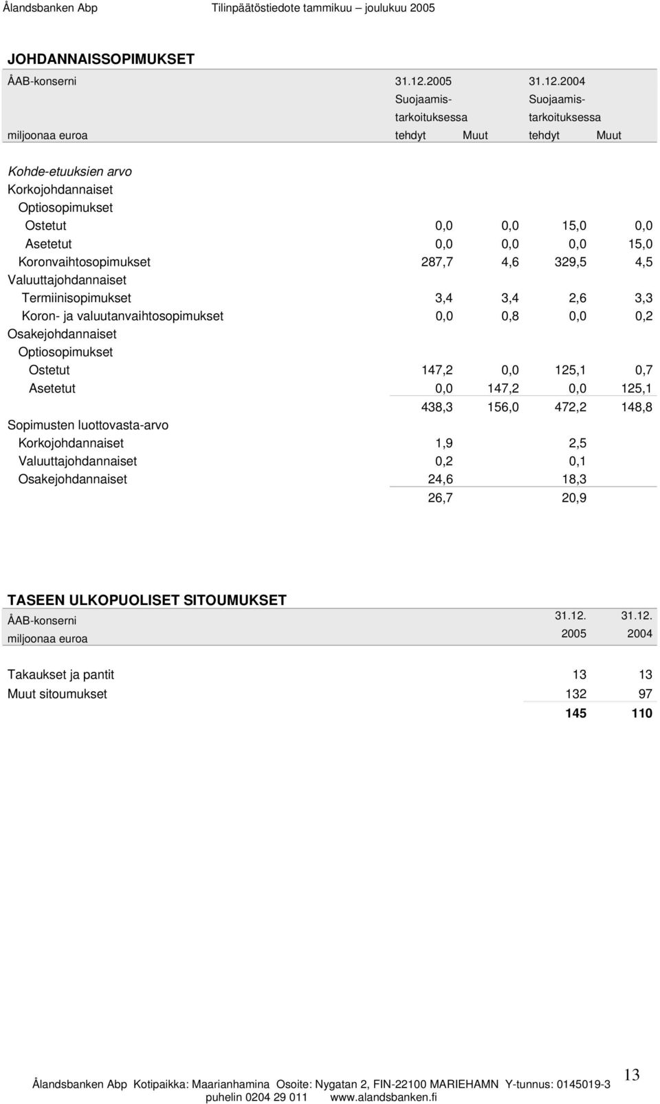 2004 Suojaamis- Suojaamistarkoituksessa tarkoituksessa miljoonaa euroa tehdyt Muut tehdyt Muut Kohde-etuuksien arvo Korkojohdannaiset Optiosopimukset Ostetut 0,0 0,0 15,0 0,0 Asetetut 0,0 0,0 0,0