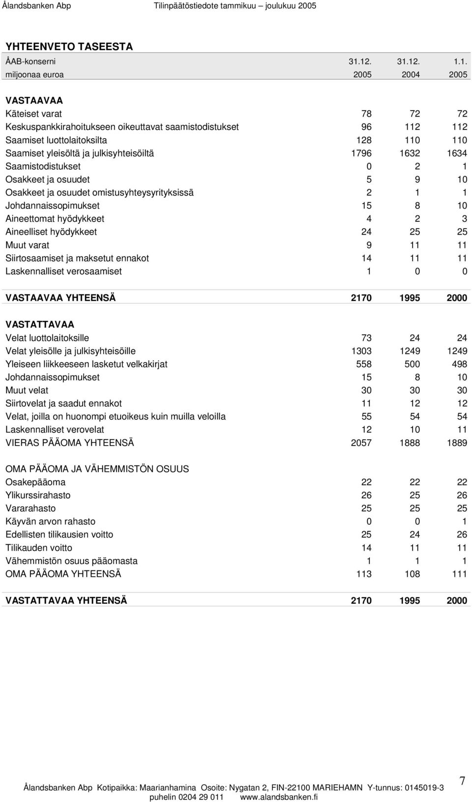 yleisöltä ja julkisyhteisöiltä 1796 1632 1634 Saamistodistukset 0 2 1 Osakkeet ja osuudet 5 9 10 Osakkeet ja osuudet omistusyhteysyrityksissä 2 1 1 Johdannaissopimukset 15 8 10 Aineettomat hyödykkeet