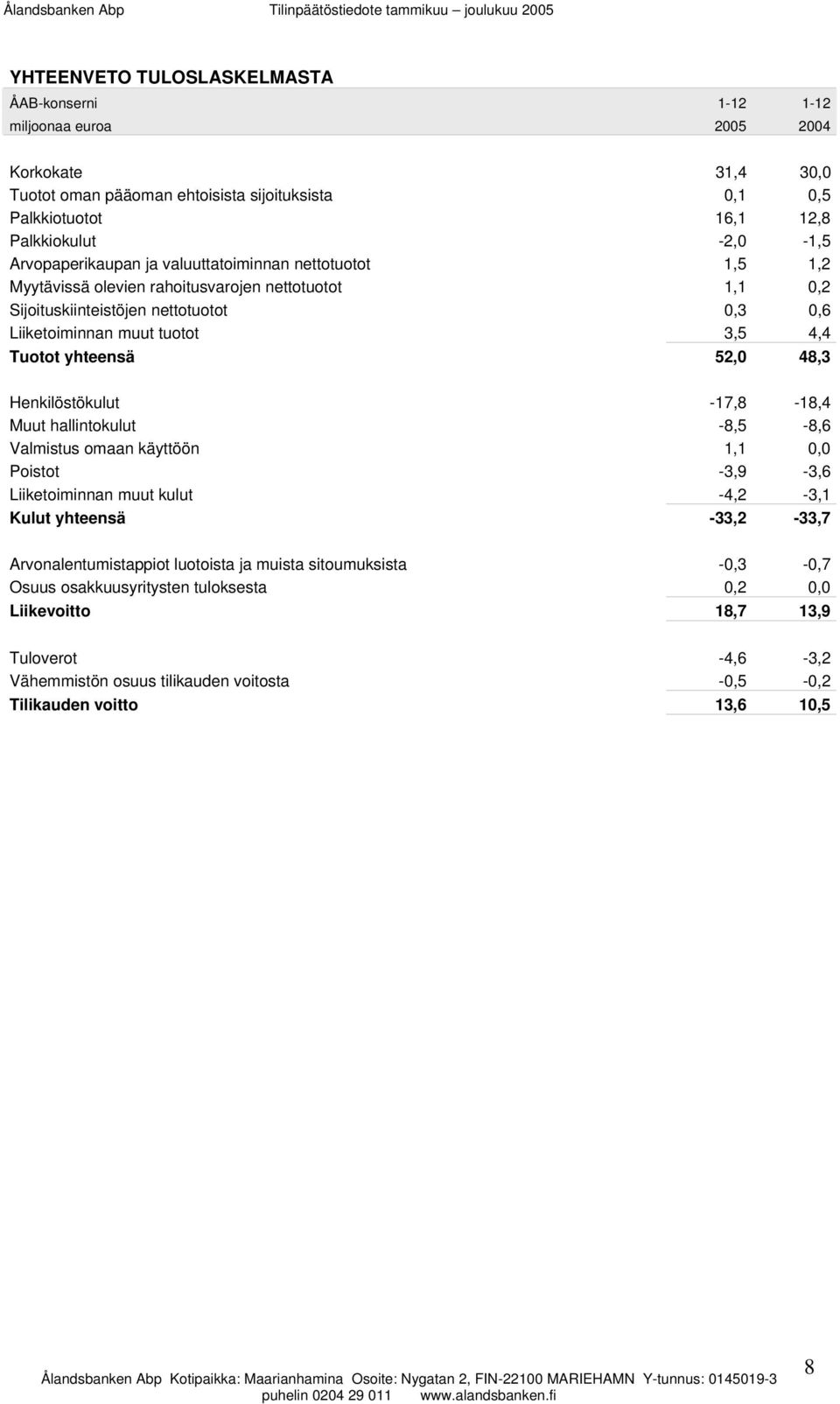 yhteensä 52,0 48,3 Henkilöstökulut -17,8-18,4 Muut hallintokulut -8,5-8,6 Valmistus omaan käyttöön 1,1 0,0 Poistot -3,9-3,6 Liiketoiminnan muut kulut -4,2-3,1 Kulut yhteensä -33,2-33,7