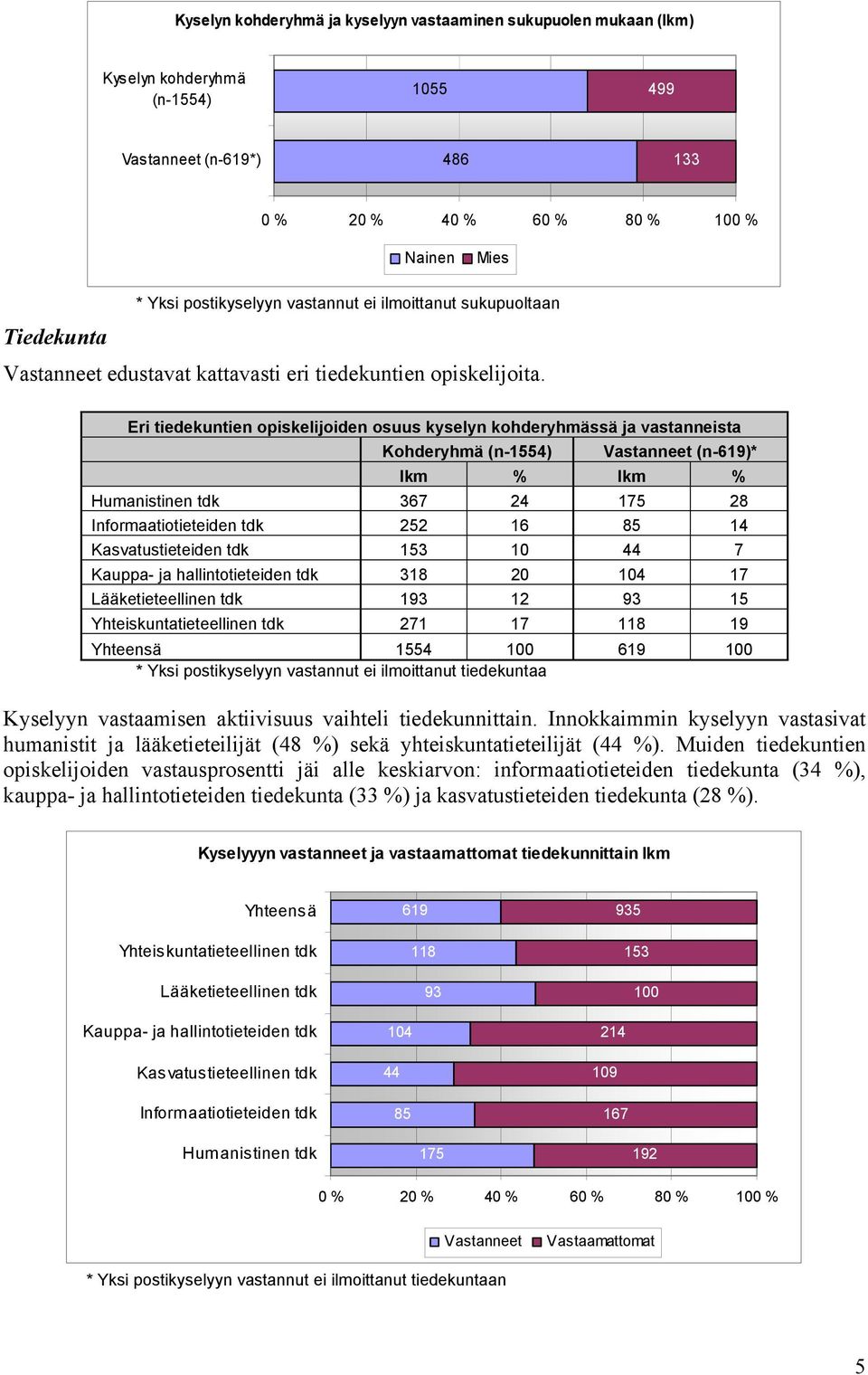 Eri tiedekuntien opiskelijoiden osuus kyselyn kohderyhmässä ja vastanneista Kohderyhmä (n-1554) Vastanneet (n-619)* lkm % lkm % Humanistinen tdk 367 24 175 28 Informaatiotieteiden tdk 252 16 85 14