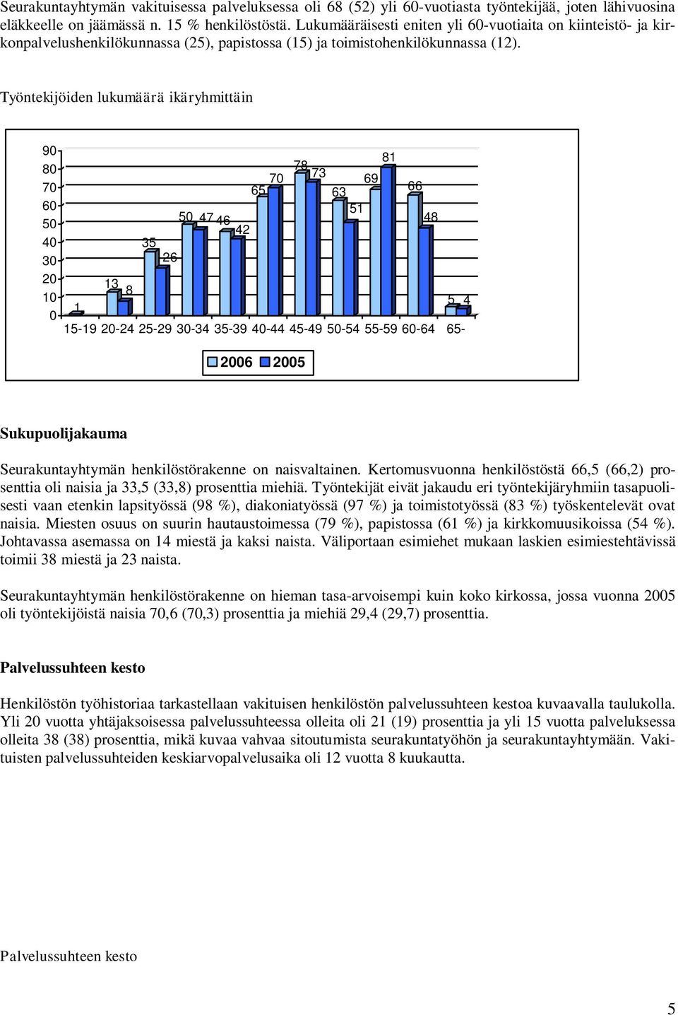 Työntekijöiden lukumäärä ikäryhmittäin 90 80 70 60 50 40 30 20 10 0 1 13 8 35 26 50 47 46 42 78 65 70 73 69 63 51 15-19 20-24 25-29 30-34 35-39 40-44 45-49 50-54 55-59 60-64 65-2006 2005 81 66 48 5 4