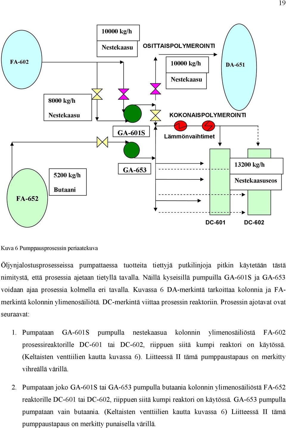 tavalla. Näillä kyseisillä pumpuilla GA-601S ja GA-653 vidaan ajaa prsessia klmella eri tavalla. Kuvassa 6 DA-merkintä tarkittaa klnnia ja FAmerkintä klnnin ylimensäiliötä.