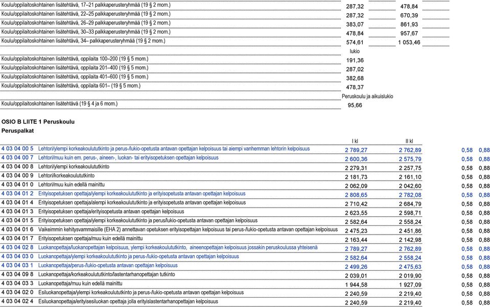 ) 478,84 957,67 Koulu/oppilaitoskohtainen lisätehtävä, 34 palkkaperusteryhmää (19 2 mom.) 574,61 1 053,46 lukio Koulu/oppilaitoskohtainen lisätehtävä, oppilaita 100 200 (19 5 mom.