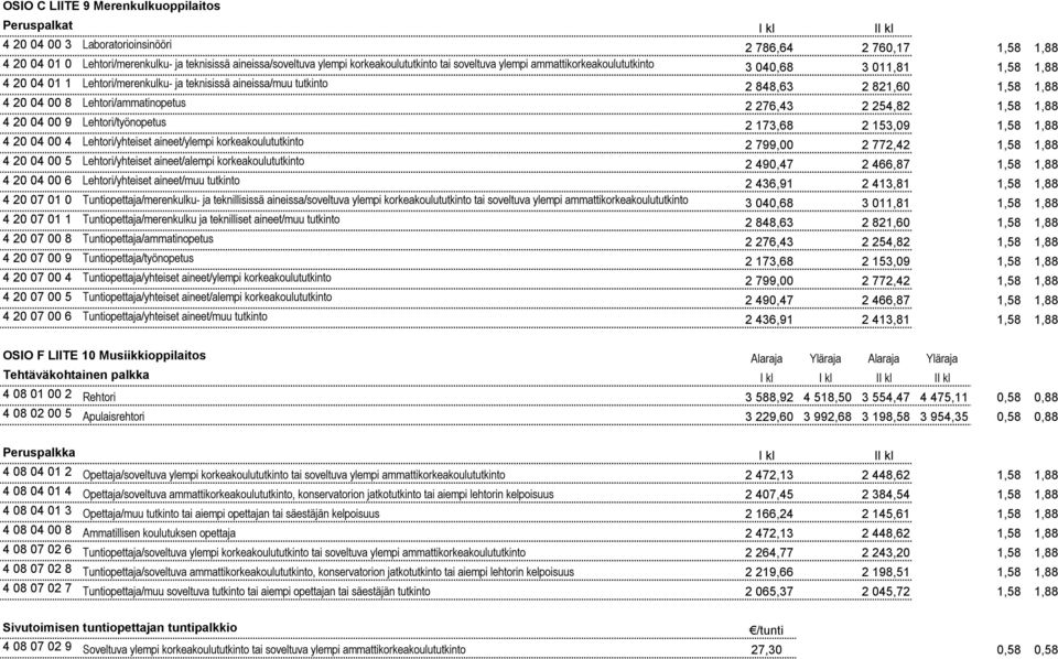 Lehtori/ammatinopetus 2 276,43 2 254,82 1,58 1,88 4 20 04 00 9 Lehtori/työnopetus 2 173,68 2 153,09 1,58 1,88 4 20 04 00 4 Lehtori/yhteiset aineet/ylempi korkeakoulututkinto 2 799,00 2 772,42 1,58