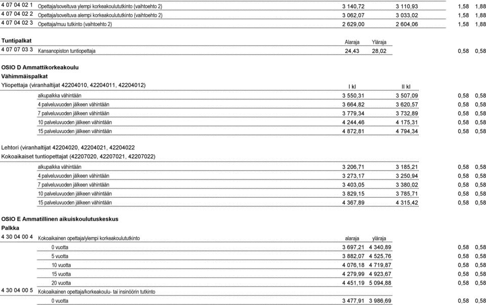 Vähimmäispalkat Yliopettaja (viranhaltijat 42204010, 42204011, 42204012) I kl II kl alkupalkka vähintään 3 550,31 3 507,09 0,58 0,58 4 palveluvuoden jälkeen vähintään 3 664,82 3 620,57 0,58 0,58 7