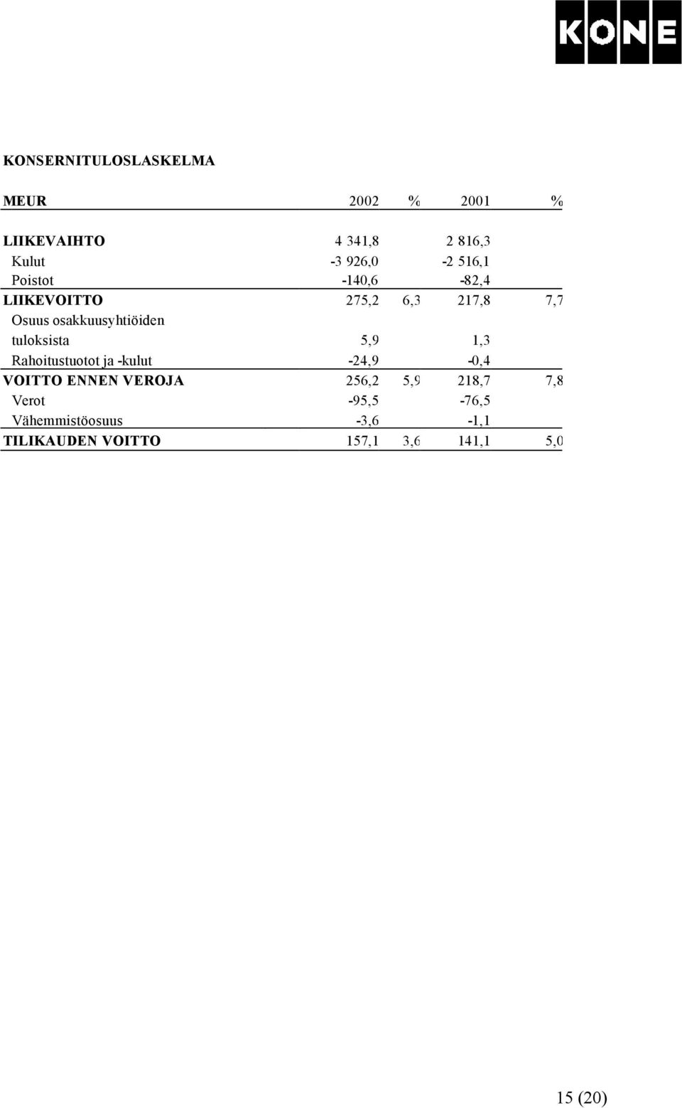 tuloksista 5,9 1,3 Rahoitustuotot ja -kulut -24,9-0,4 VOITTO ENNEN VEROJA 256,2 5,9