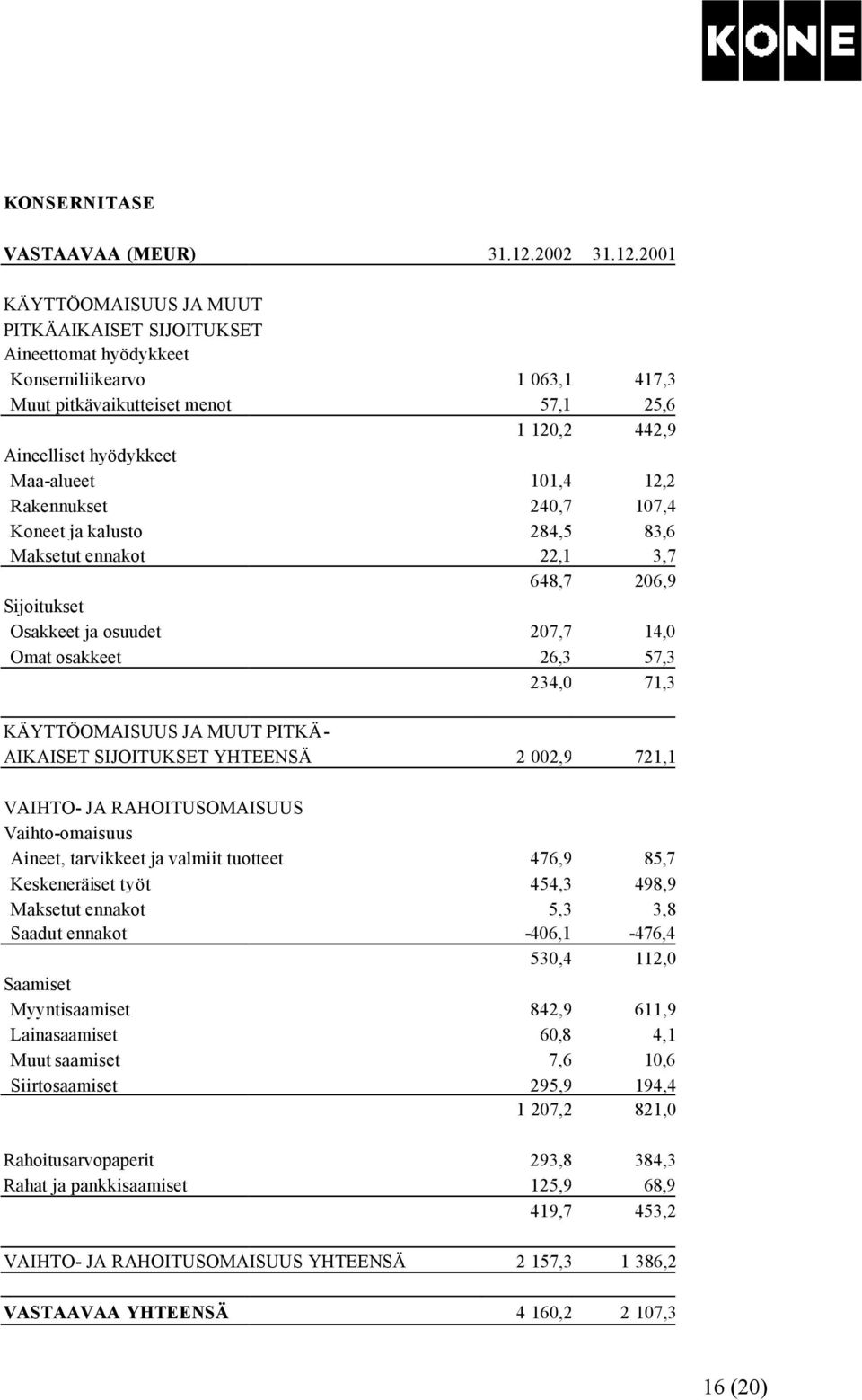 2001 KÄYTTÖOMAISUUS JA MUUT PITKÄAIKAISET SIJOITUKSET Aineettomat hyödykkeet Konserniliikearvo 1 063,1 417,3 Muut pitkävaikutteiset menot 57,1 25,6 1 120,2 442,9 Aineelliset hyödykkeet Maa-alueet