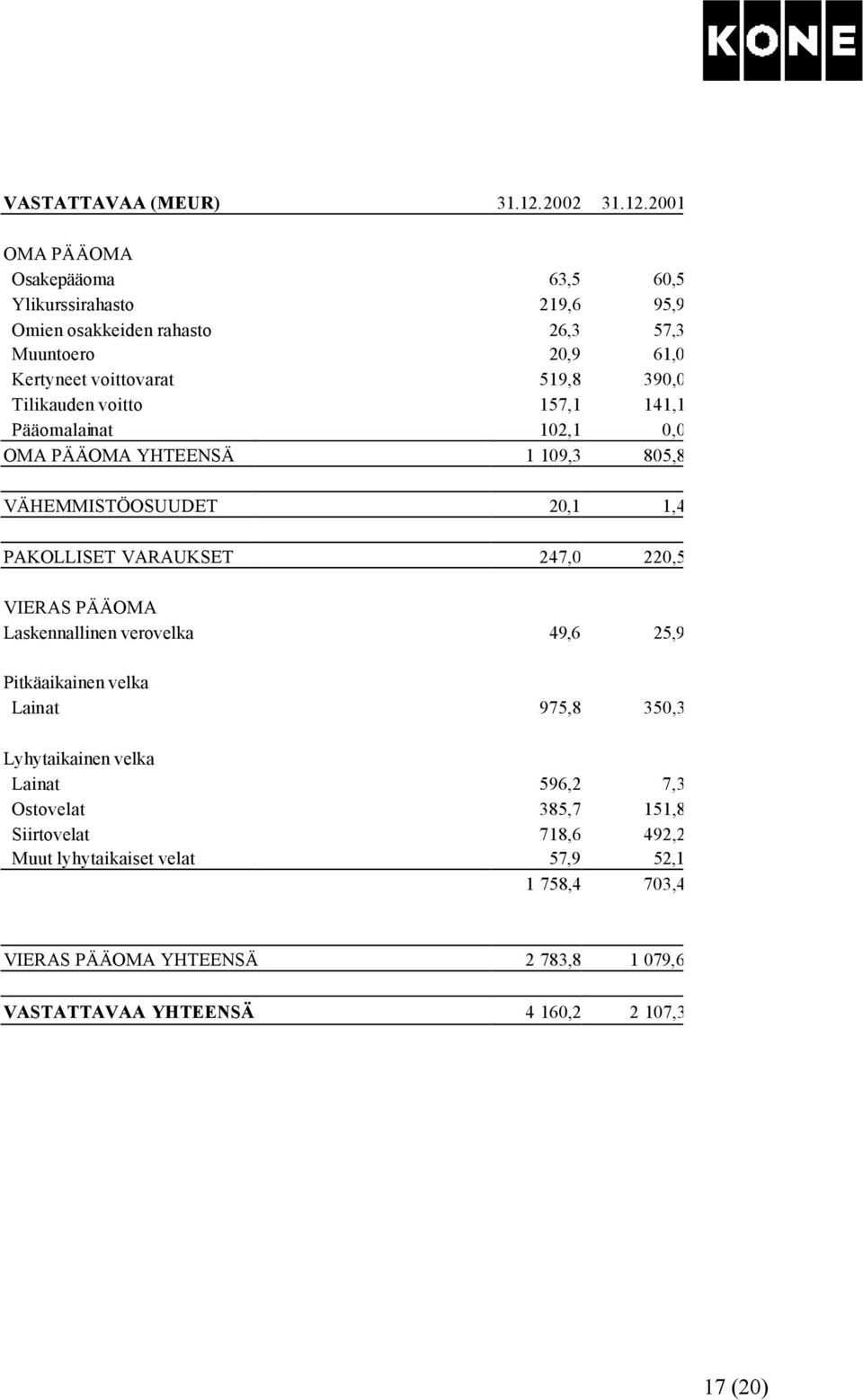 2001 OMA PÄÄOMA Osakepääoma 63,5 60,5 Ylikurssirahasto 219,6 95,9 Omien osakkeiden rahasto 26,3 57,3 Muuntoero 20,9 61,0 Kertyneet voittovarat 519,8 390,0