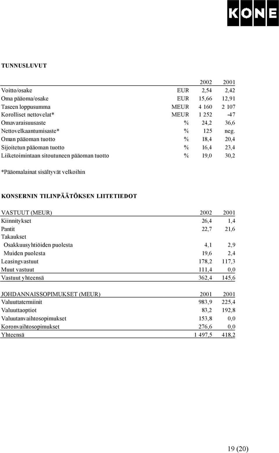 Oman pääoman tuotto % 18,4 20,4 Sijoitetun pääoman tuotto % 16,4 23,4 Liiketoimintaan sitoutuneen pääoman tuotto % 19,0 30,2 *Pääomalainat sisältyvät velkoihin KONSERNIN TILINPÄÄTÖKSEN LIITETIEDOT