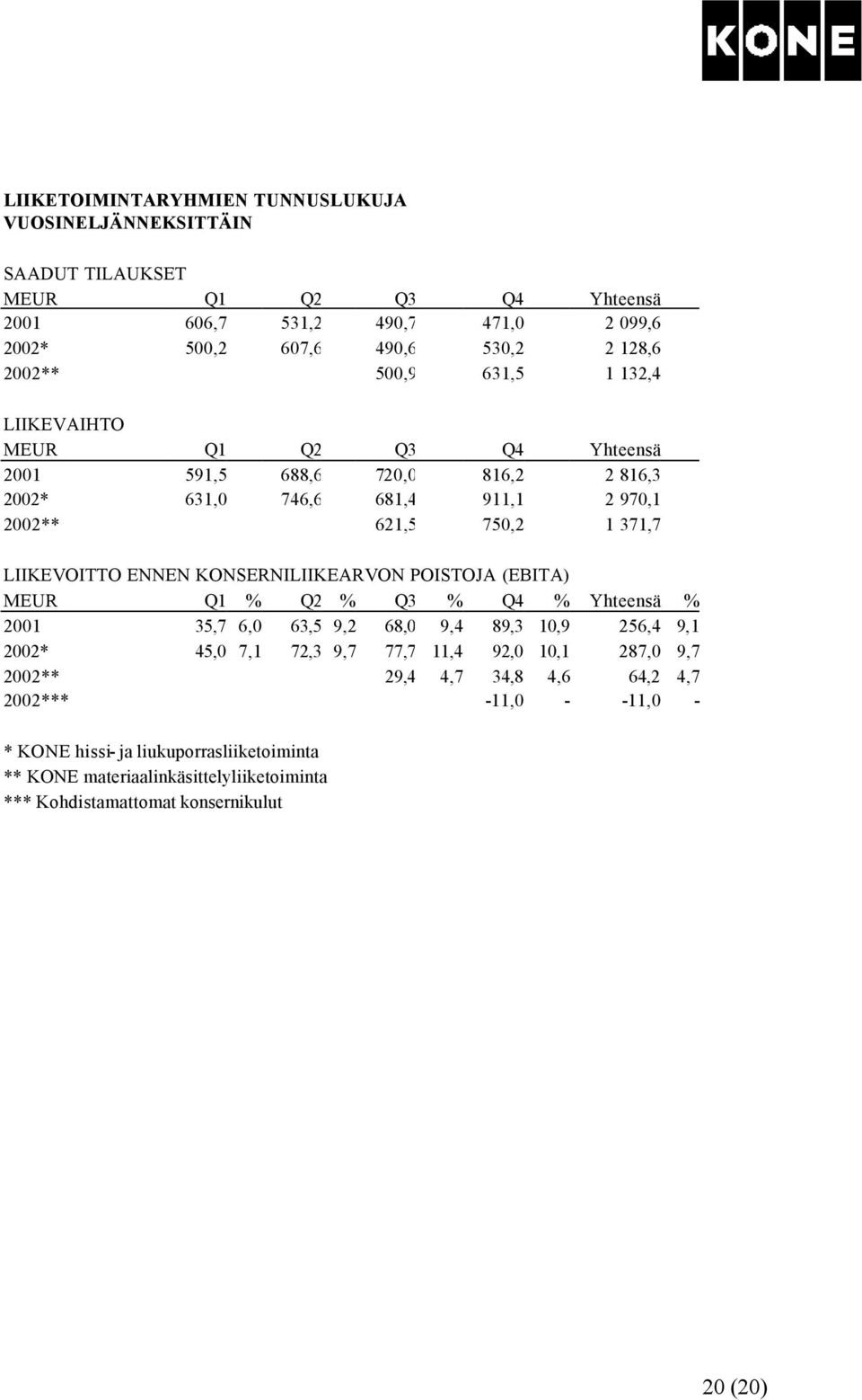 KONSERNILIIKEARVON POISTOJA (EBITA) MEUR Q1 % Q2 % Q3 % Q4 % Yhteensä % 2001 35,7 6,0 63,5 9,2 68,0 9,4 89,3 10,9 256,4 9,1 2002* 45,0 7,1 72,3 9,7 77,7 11,4 92,0 10,1 287,0 9,7