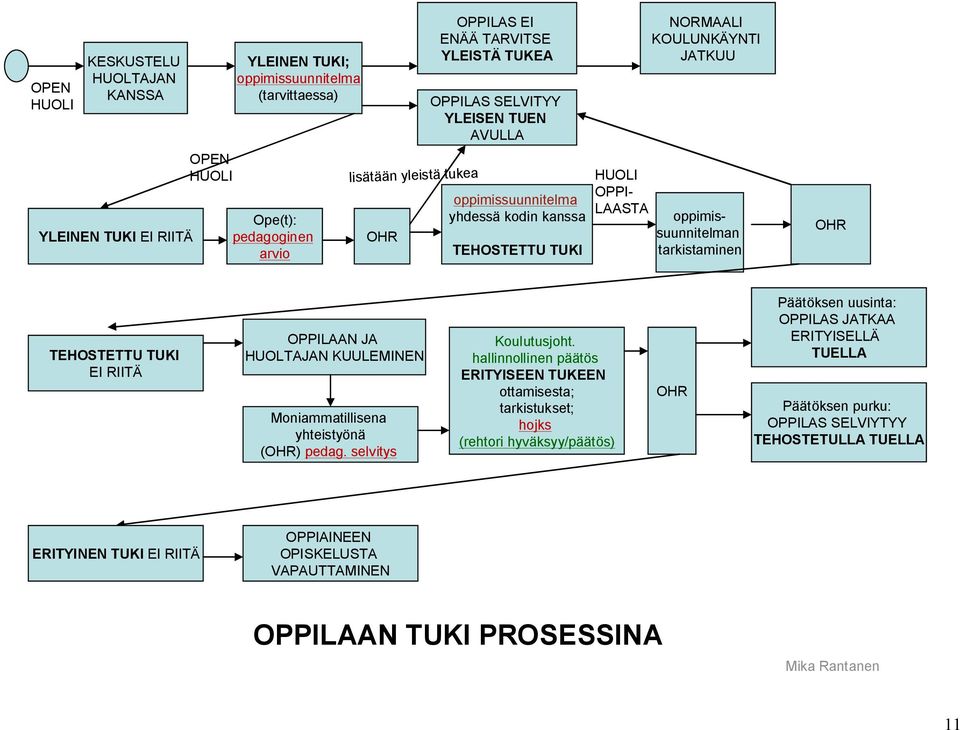 TEHOSTETTU TUKI EI RIITÄ OPPILAAN JA HUOLTAJAN KUULEMINEN Moniammatillisena yhteistyönä (OHR) pedag. selvitys Koulutusjoht.