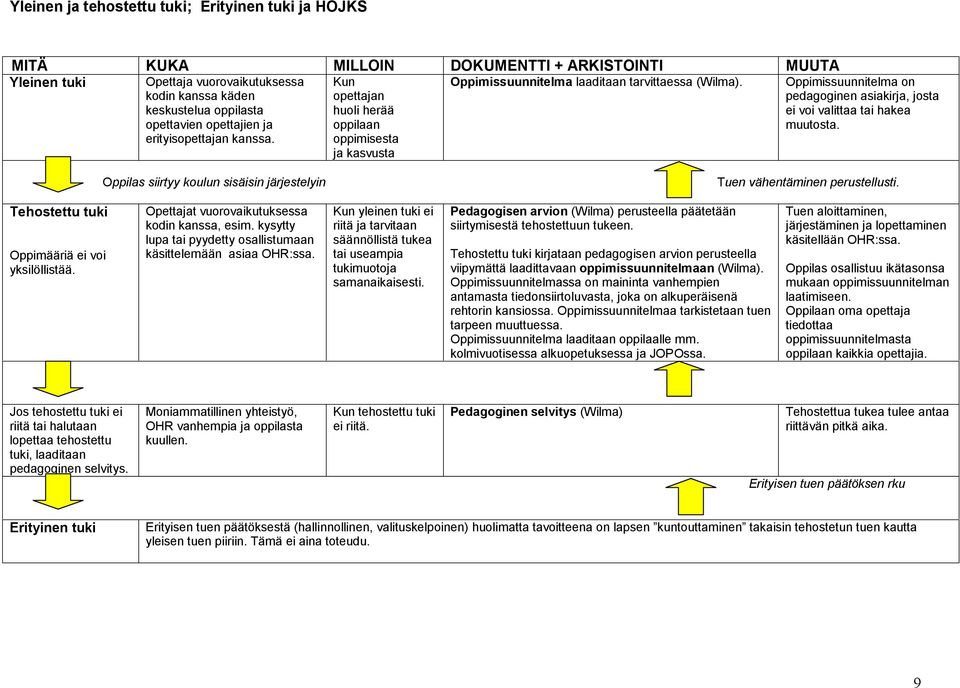 Oppimissuunnitelma on pedagoginen asiakirja, josta ei voi valittaa tai hakea muutosta. Oppilas siirtyy koulun sisäisin järjestelyin Tuen vähentäminen perustellusti.