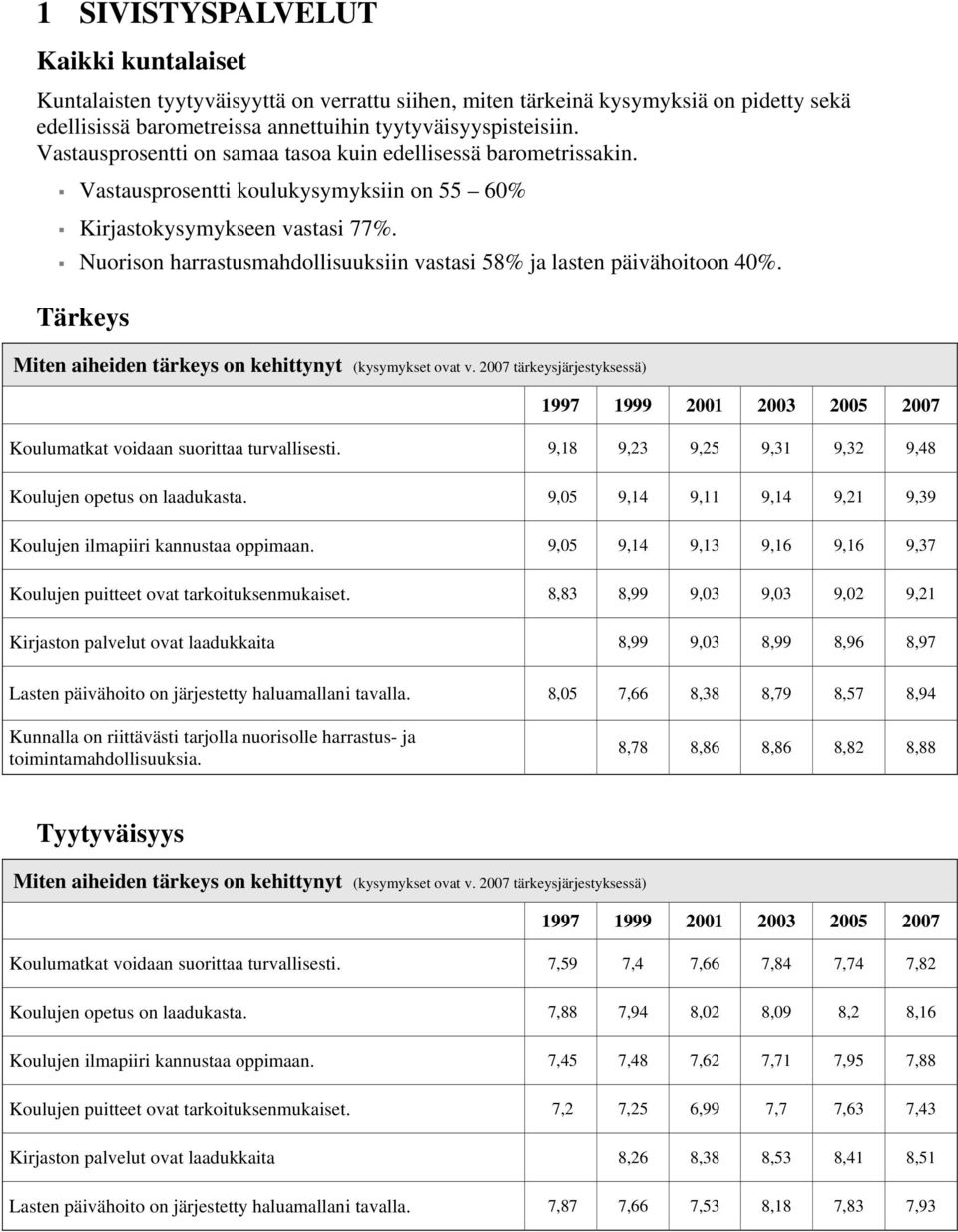 Nuorison harrastusmahdollisuuksiin vastasi 58% ja lasten päivähoitoon 40%. Tärkeys Miten aiheiden tärkeys on kehittynyt (kysymykset ovat v.