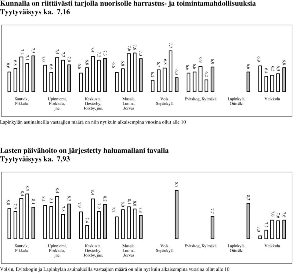 nyt kuin aikaisempina vuosina ollut alle 10 Lasten päivähoito on järjestetty haluamallani tavalla Tyytyväisyys