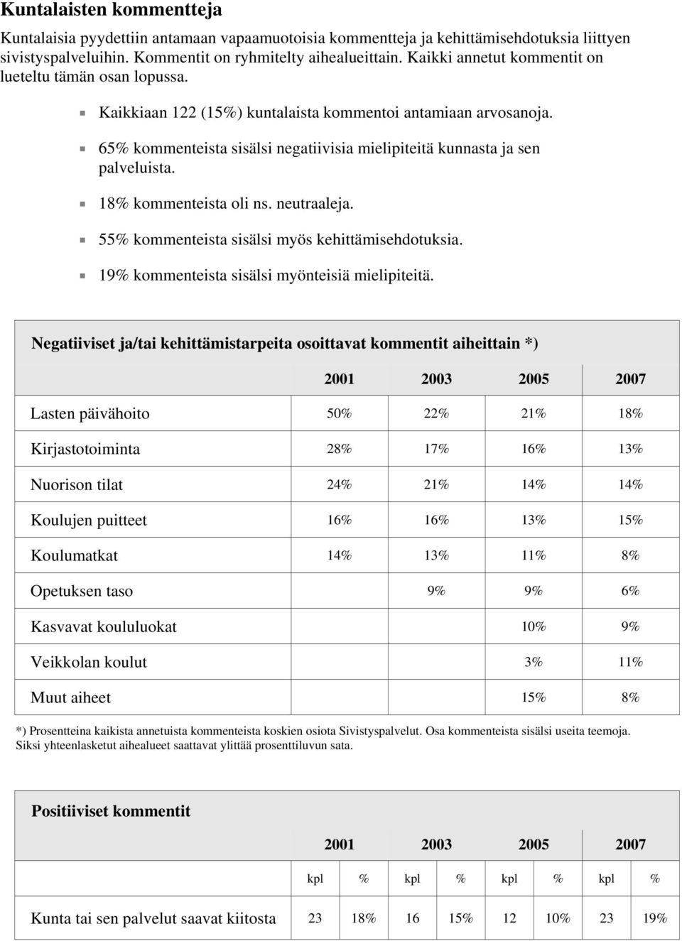 18% kommenteista oli ns. neutraaleja. 55% kommenteista sisälsi myös kehittämisehdotuksia. 19% kommenteista sisälsi myönteisiä mielipiteitä.