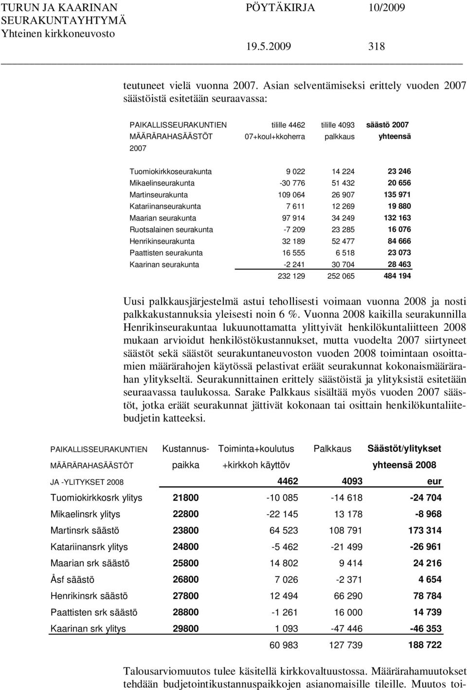 Tuomiokirkkoseurakunta 9 022 14 224 23 246 Mikaelinseurakunta -30 776 51 432 20 656 Martinseurakunta 109 064 26 907 135 971 Katariinanseurakunta 7 611 12 269 19 880 Maarian seurakunta 97 914 34 249