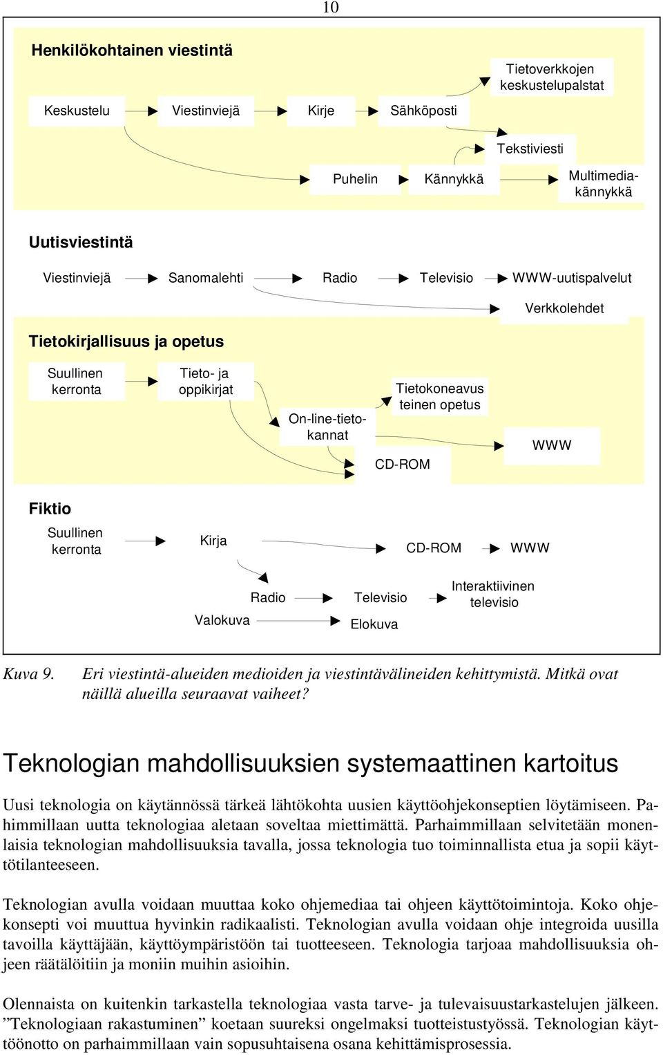 CD-ROM WWW Radio Valokuva Televisio Elokuva Interaktiivinen televisio Kuva 9. Eri viestintä-alueiden medioiden ja viestintävälineiden kehittymistä. Mitkä ovat näillä alueilla seuraavat vaiheet?