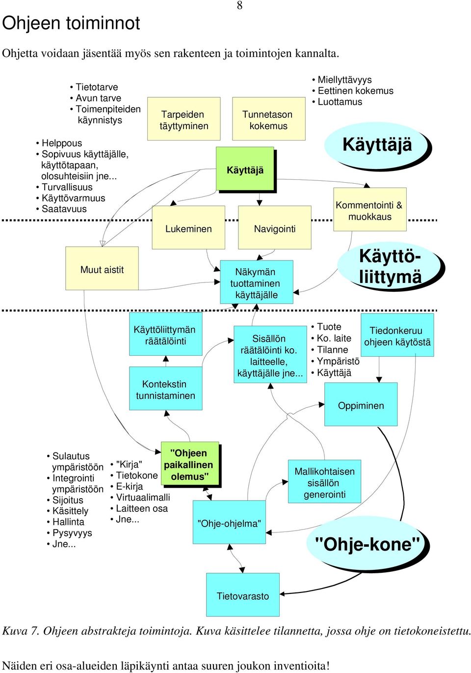 Näkymän tuottaminen käyttäjälle Käyttöliittymä Käyttöliittymän räätälöinti Kontekstin tunnistaminen Sisällön räätälöinti ko. laitteelle, käyttäjälle jne... Tuote Ko.