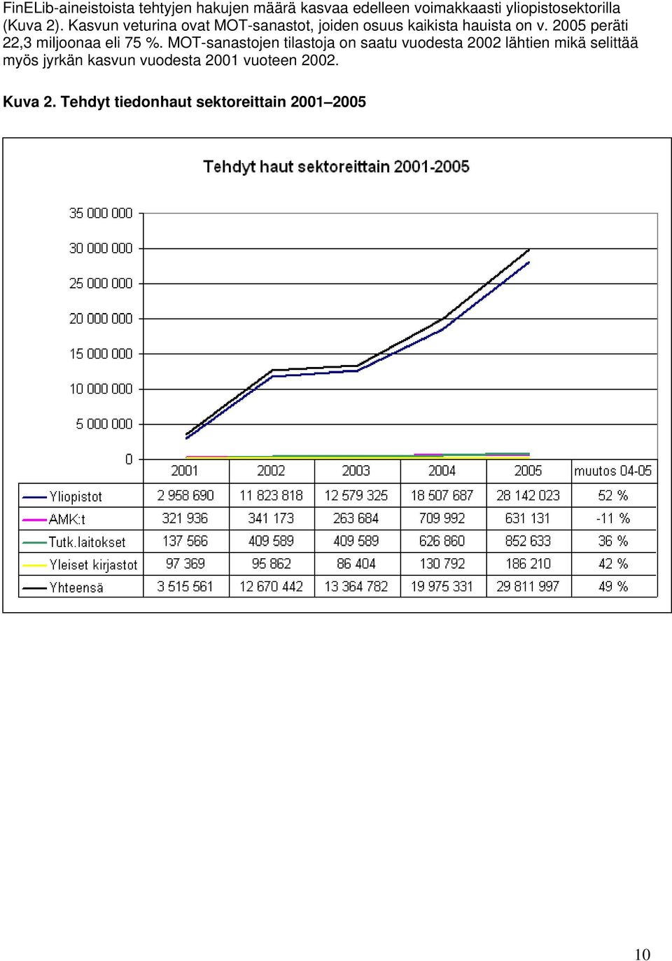 2005 peräti 22,3 miljoonaa eli 75 %.