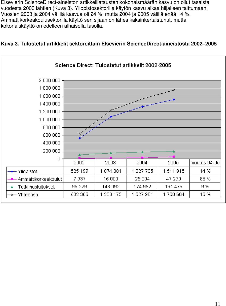 Vuosien 2003 ja 2004 välillä kasvua oli 24 %, mutta 2004 ja 2005 välillä enää 14 %.