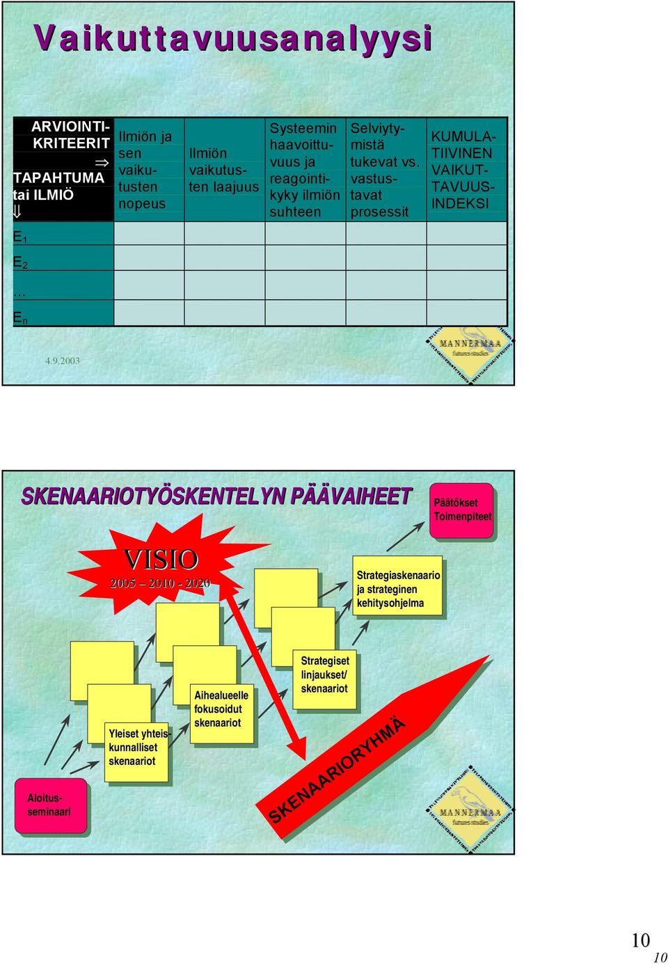 vastustavat prosessit KUMULA- TIIVINEN VAIKUT- TAVUUS- INDEKSI E 1 E 2 E n SKENAARIOTYÖSKENTELYN PÄÄVAIHEET Päätökset Toimenpiteet VISIO