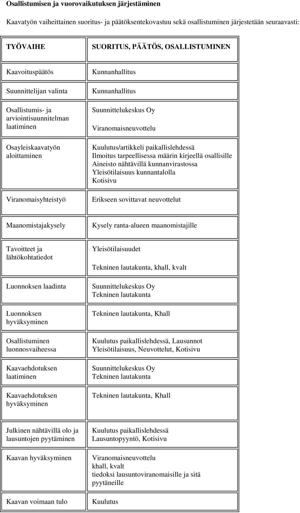 Kuulutus/artikkeli paikallislehdessä Ilmoitus tarpeellisessa määrin kirjeellä osallisille Aineisto nähtävillä kunnanvirastossa Yleisötilaisuus kunnantalolla Kotisivu Erikseen sovittavat neuvottelut