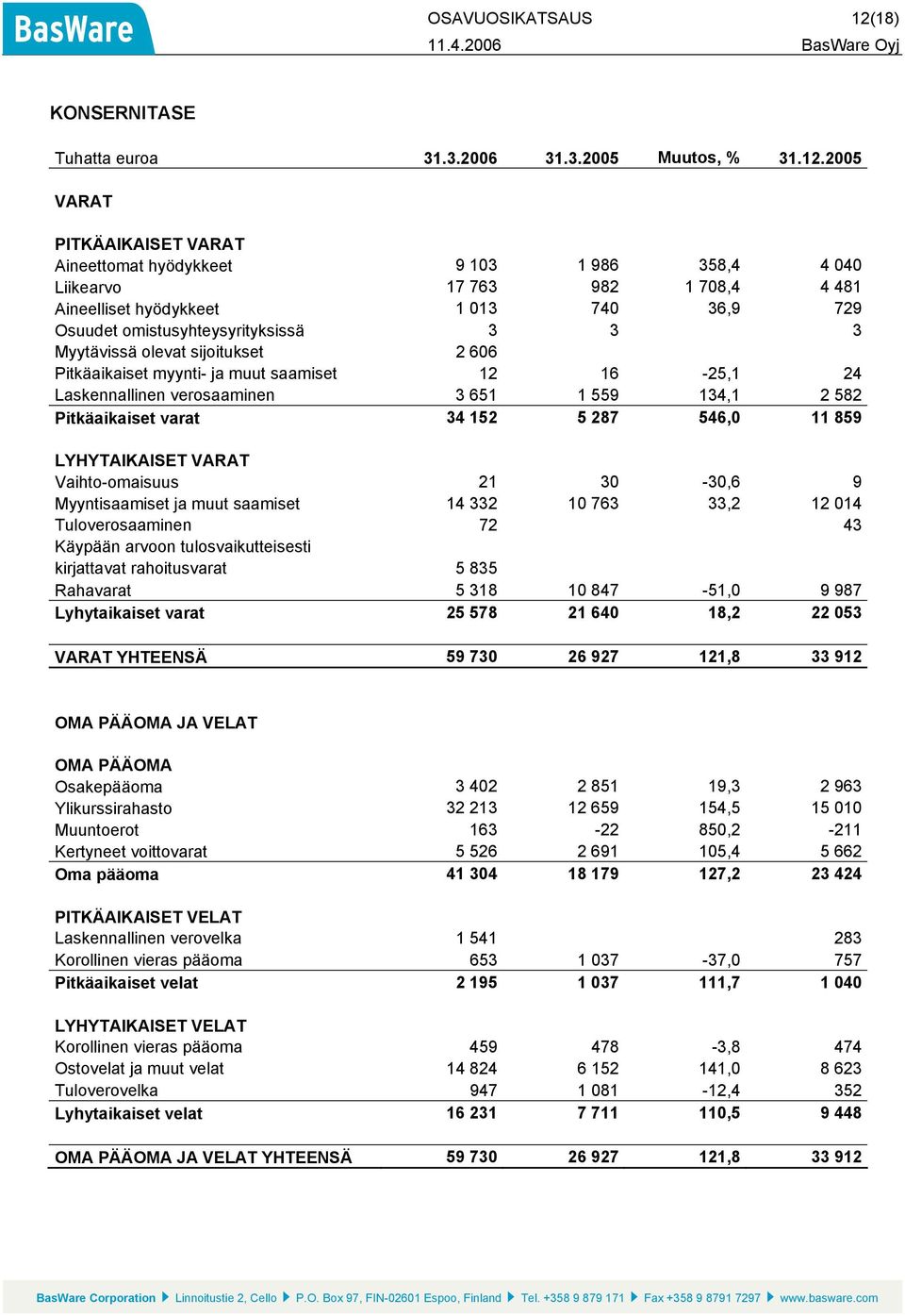 2005 VARAT PITKÄAIKAISET VARAT Aineettomat hyödykkeet 9 103 1 986 358,4 4 040 Liikearvo 17 763 982 1 708,4 4 481 Aineelliset hyödykkeet 1 013 740 36,9 729 Osuudet omistusyhteysyrityksissä 3 3 3